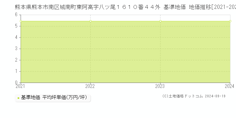 熊本県熊本市南区城南町東阿高字八ツ尾１６１０番４４外 基準地価 地価推移[2021-2024]