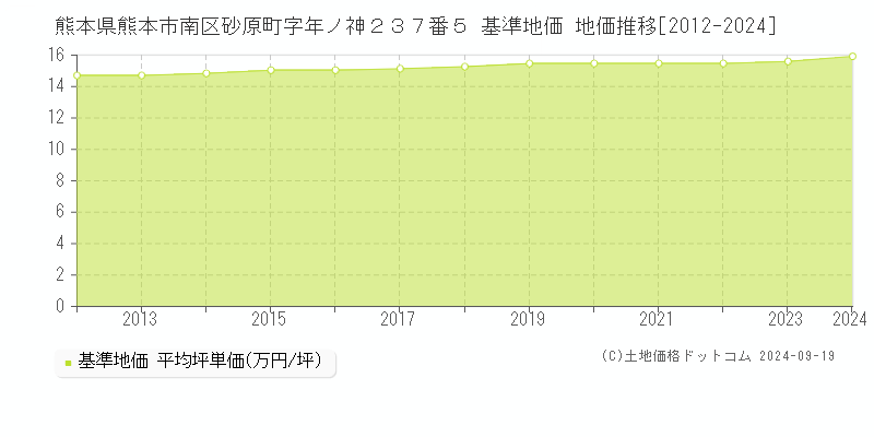 熊本県熊本市南区砂原町字年ノ神２３７番５ 基準地価 地価推移[2012-2024]