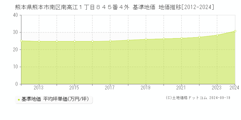 熊本県熊本市南区南高江１丁目８４５番４外 基準地価 地価推移[2012-2024]