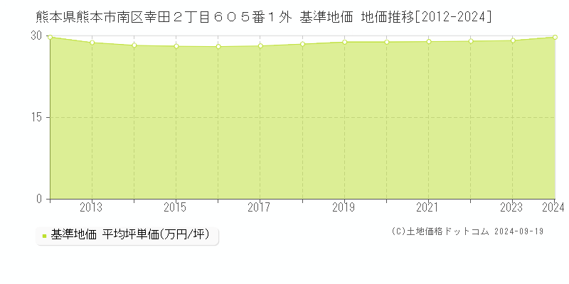 熊本県熊本市南区幸田２丁目６０５番１外 基準地価 地価推移[2012-2024]