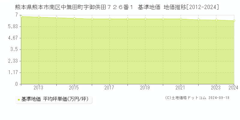 熊本県熊本市南区中無田町字御供田７２６番１ 基準地価 地価推移[2012-2024]