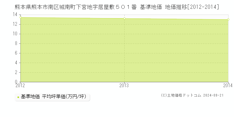 熊本県熊本市南区城南町下宮地字居屋敷５０１番 基準地価 地価推移[2012-2024]