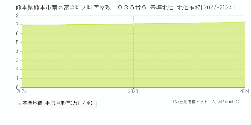 熊本県熊本市南区富合町大町字屋敷１０３５番６ 基準地価 地価推移[2022-2024]