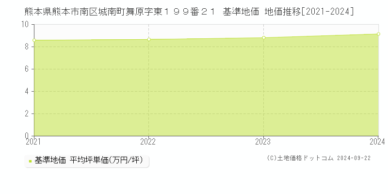 熊本県熊本市南区城南町舞原字東１９９番２１ 基準地価 地価推移[2021-2024]