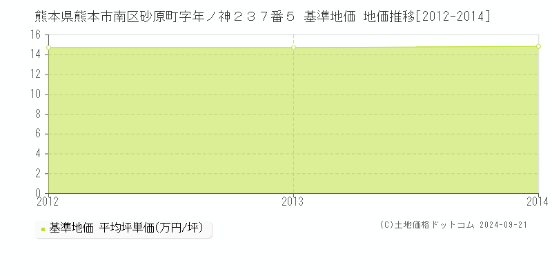 熊本県熊本市南区砂原町字年ノ神２３７番５ 基準地価 地価推移[2012-2024]