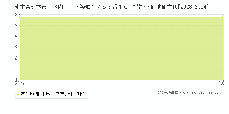 熊本県熊本市南区内田町字築籠１７５８番１０ 基準地価 地価推移[2023-2024]