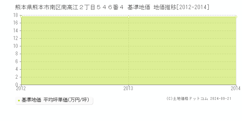 熊本県熊本市南区南高江２丁目５４６番４ 基準地価 地価推移[2012-2024]