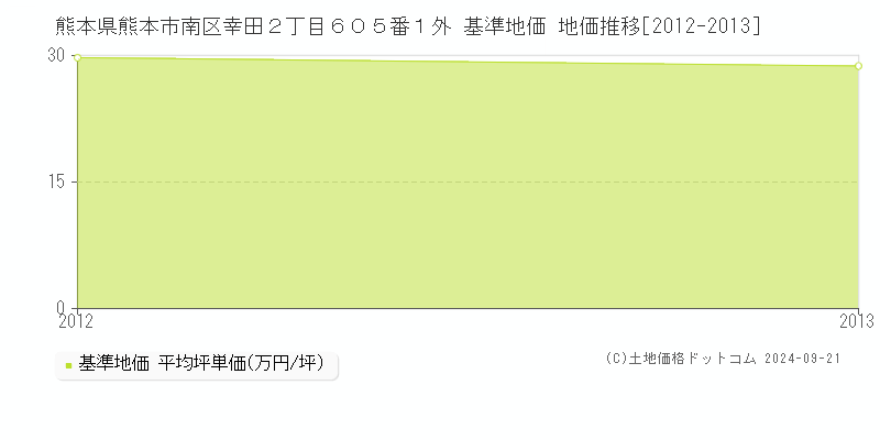 熊本県熊本市南区幸田２丁目６０５番１外 基準地価 地価推移[2012-2024]