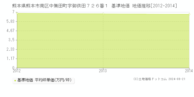 熊本県熊本市南区中無田町字御供田７２６番１ 基準地価 地価推移[2012-2024]