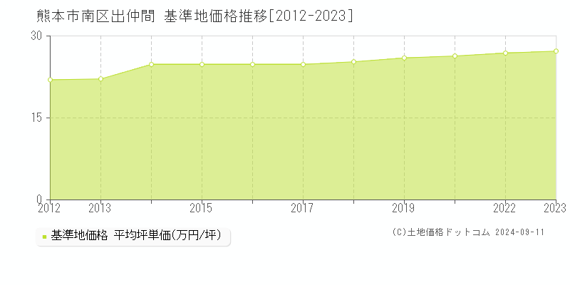 出仲間(熊本市南区)の基準地価推移グラフ(坪単価)[2012-2024年]