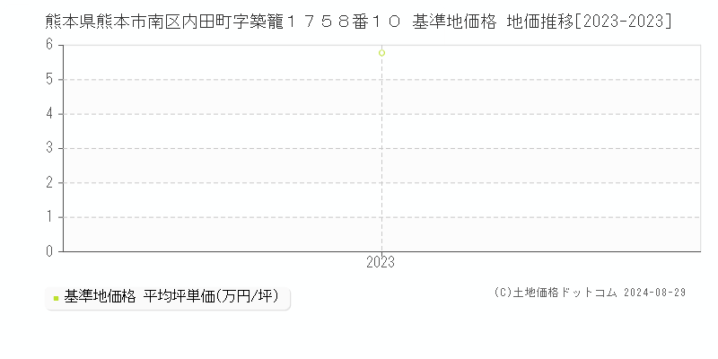 熊本県熊本市南区内田町字築籠１７５８番１０ 基準地価格 地価推移[2023-2023]