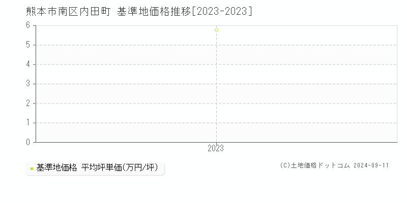 内田町(熊本市南区)の基準地価格推移グラフ(坪単価)