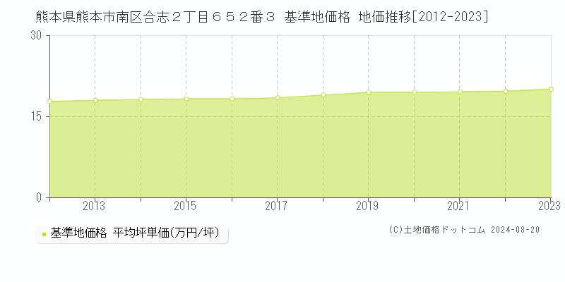 熊本県熊本市南区合志２丁目６５２番３ 基準地価格 地価推移[2012-2023]