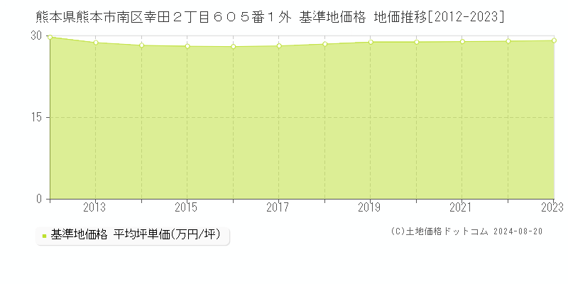 熊本県熊本市南区幸田２丁目６０５番１外 基準地価 地価推移[2012-2024]