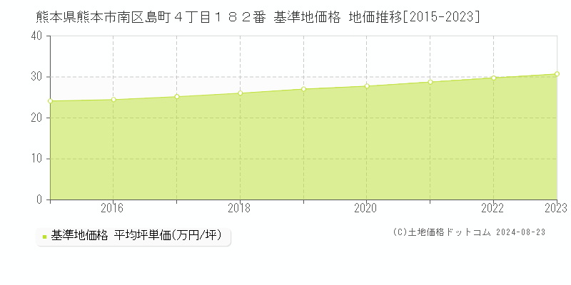 熊本県熊本市南区島町４丁目１８２番 基準地価格 地価推移[2015-2023]