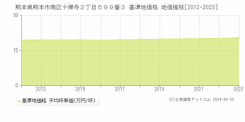 熊本県熊本市南区十禅寺２丁目５９９番３ 基準地価 地価推移[2012-2024]