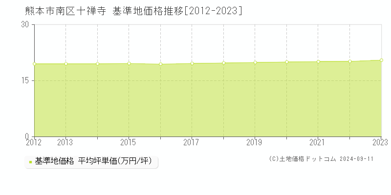 十禅寺(熊本市南区)の基準地価推移グラフ(坪単価)[2012-2024年]