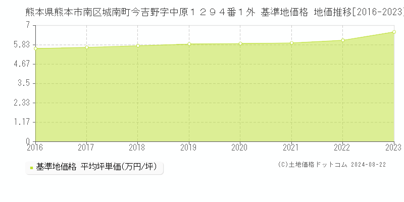 熊本県熊本市南区城南町今吉野字中原１２９４番１外 基準地価格 地価推移[2016-2023]