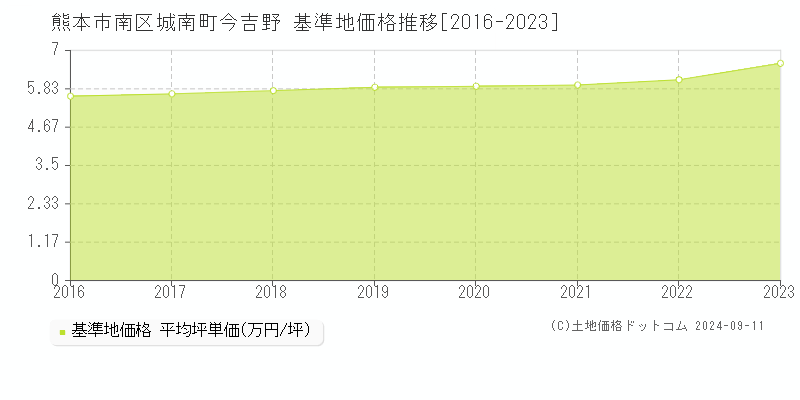 城南町今吉野(熊本市南区)の基準地価格推移グラフ(坪単価)[2016-2023年]