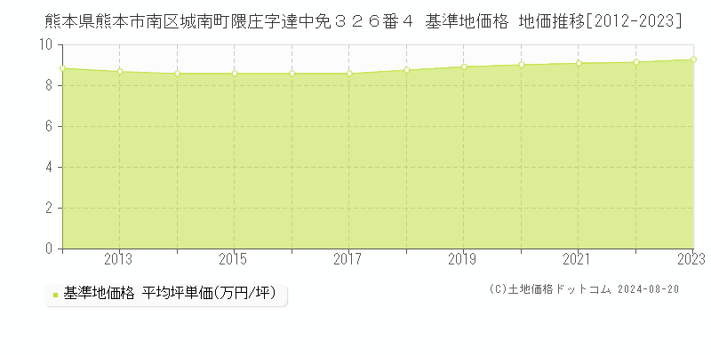 熊本県熊本市南区城南町隈庄字達中免３２６番４ 基準地価 地価推移[2012-2024]