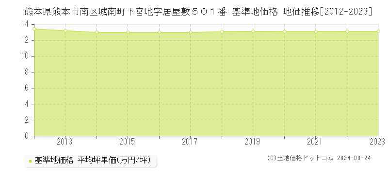 熊本県熊本市南区城南町下宮地字居屋敷５０１番 基準地価格 地価推移[2012-2023]