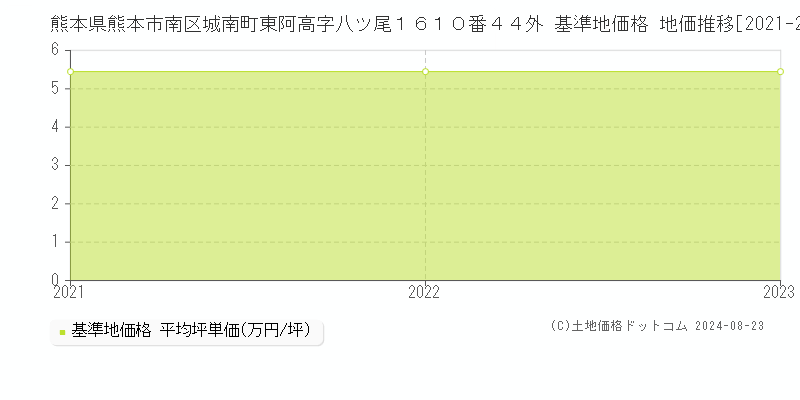 熊本県熊本市南区城南町東阿高字八ツ尾１６１０番４４外 基準地価格 地価推移[2021-2023]