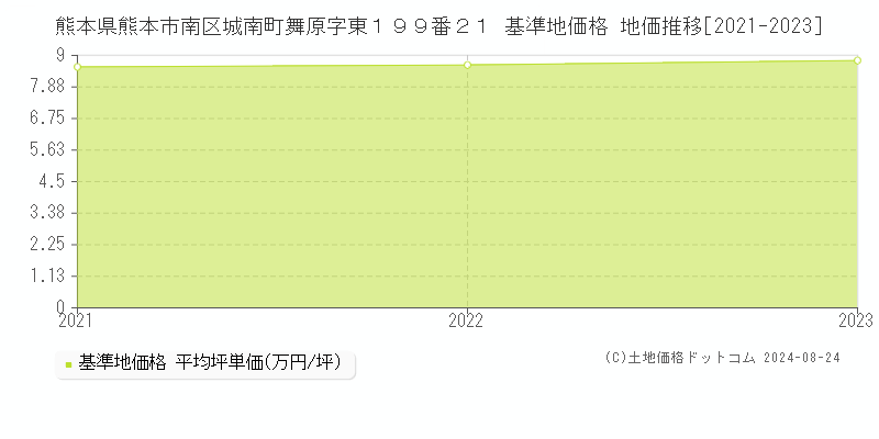 熊本県熊本市南区城南町舞原字東１９９番２１ 基準地価格 地価推移[2021-2023]