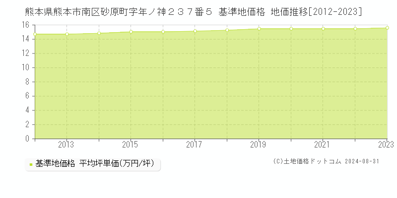 熊本県熊本市南区砂原町字年ノ神２３７番５ 基準地価 地価推移[2012-2024]