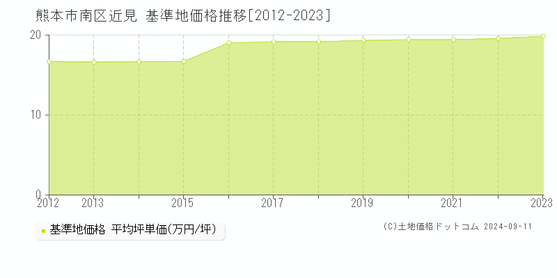 近見(熊本市南区)の基準地価推移グラフ(坪単価)[2012-2024年]