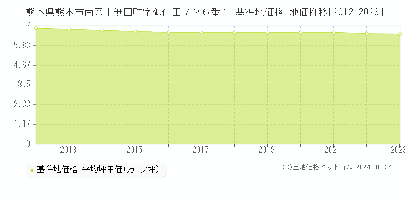 熊本県熊本市南区中無田町字御供田７２６番１ 基準地価 地価推移[2012-2024]