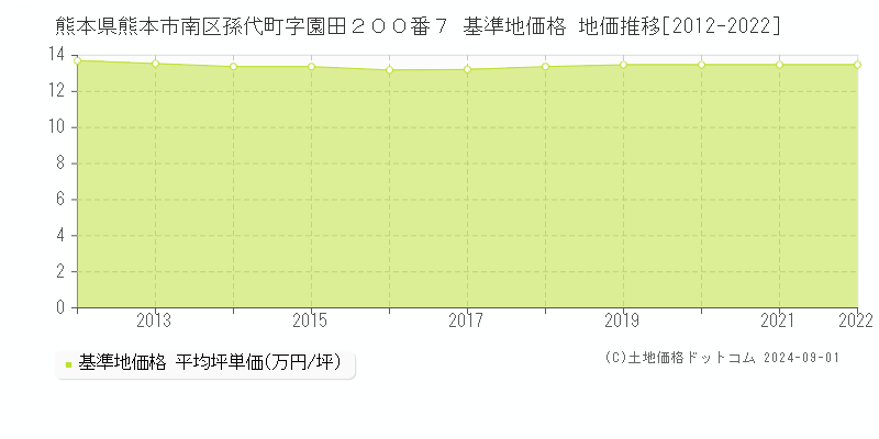 熊本県熊本市南区孫代町字園田２００番７ 基準地価 地価推移[2012-2022]