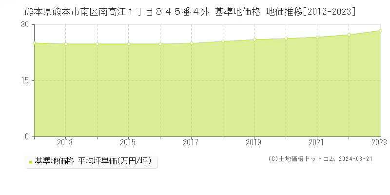 熊本県熊本市南区南高江１丁目８４５番４外 基準地価 地価推移[2012-2024]