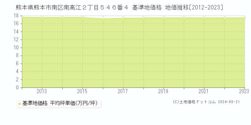 熊本県熊本市南区南高江２丁目５４６番４ 基準地価格 地価推移[2012-2023]