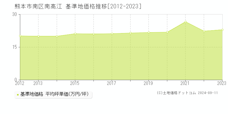 南高江(熊本市南区)の基準地価推移グラフ(坪単価)[2012-2024年]