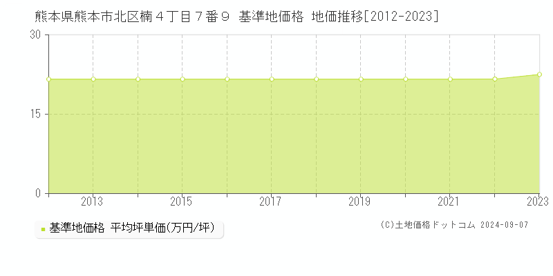 熊本県熊本市北区楠４丁目７番９ 基準地価 地価推移[2012-2024]