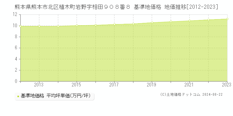 熊本県熊本市北区植木町岩野字相田９０８番８ 基準地価 地価推移[2012-2024]