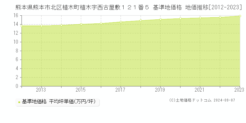 熊本県熊本市北区植木町植木字西古屋敷１２１番５ 基準地価格 地価推移[2012-2023]