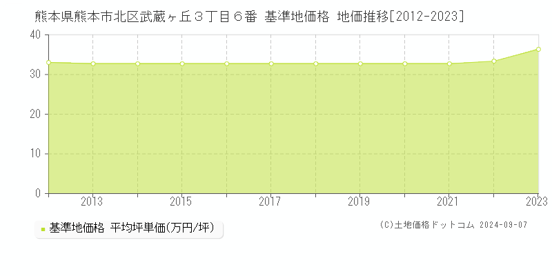 熊本県熊本市北区武蔵ヶ丘３丁目６番 基準地価格 地価推移[2012-2023]