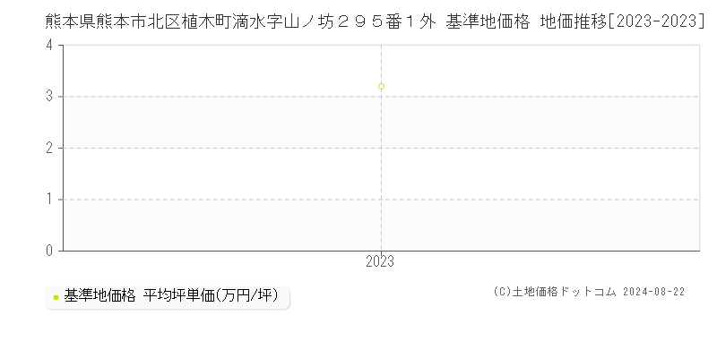 熊本県熊本市北区植木町滴水字山ノ坊２９５番１外 基準地価格 地価推移[2023-2023]