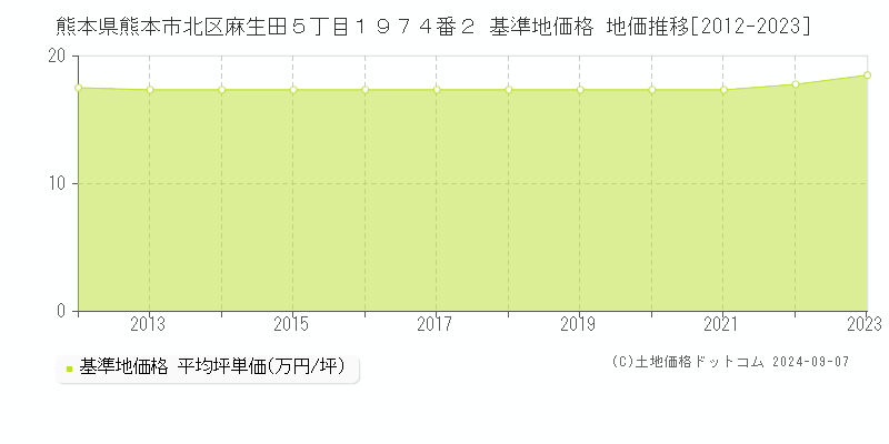 熊本県熊本市北区麻生田５丁目１９７４番２ 基準地価格 地価推移[2012-2023]