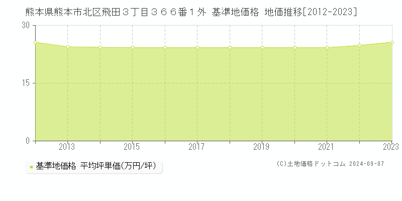 熊本県熊本市北区飛田３丁目３６６番１外 基準地価格 地価推移[2012-2023]