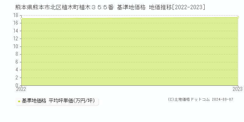 熊本県熊本市北区植木町植木３５５番 基準地価格 地価推移[2022-2023]