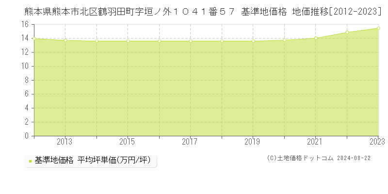 熊本県熊本市北区鶴羽田町字垣ノ外１０４１番５７ 基準地価格 地価推移[2012-2023]