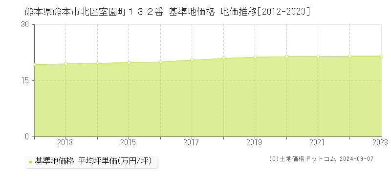 熊本県熊本市北区室園町１３２番 基準地価格 地価推移[2012-2023]