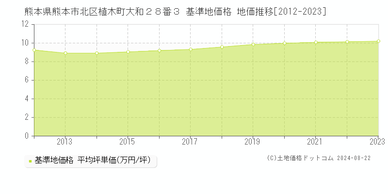 熊本県熊本市北区植木町大和２８番３ 基準地価 地価推移[2012-2024]