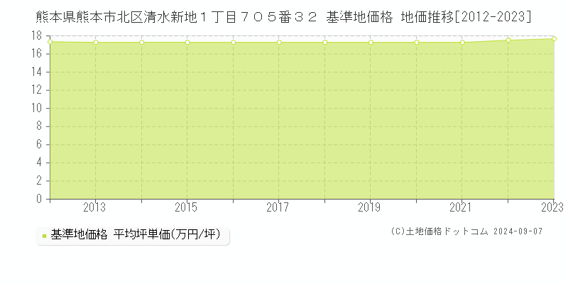 熊本県熊本市北区清水新地１丁目７０５番３２ 基準地価 地価推移[2012-2024]