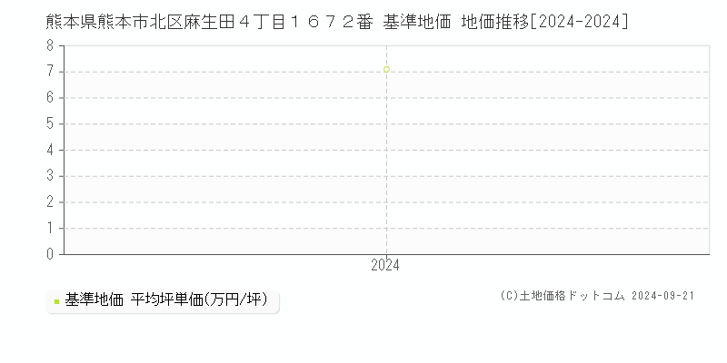 熊本県熊本市北区麻生田４丁目１６７２番 基準地価 地価推移[2024-2024]