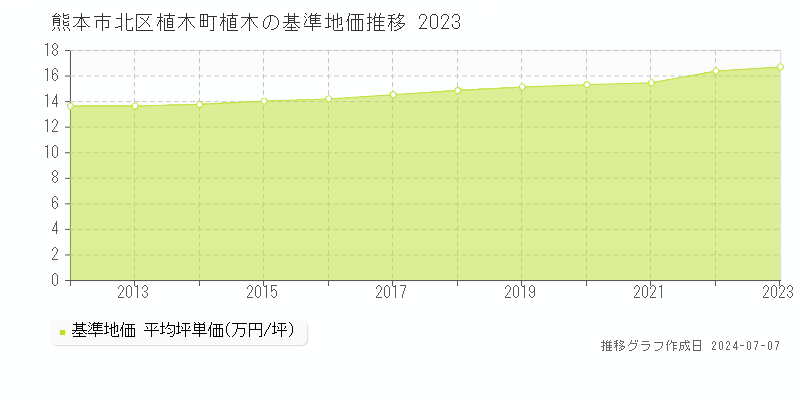 熊本市北区植木町植木の基準地価推移グラフ 