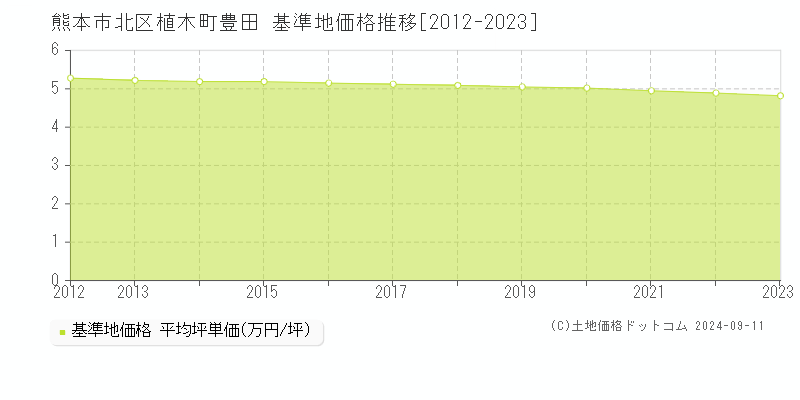 植木町豊田(熊本市北区)の基準地価推移グラフ(坪単価)[2012-2024年]