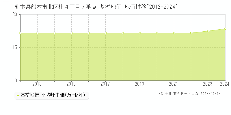 熊本県熊本市北区楠４丁目７番９ 基準地価 地価推移[2012-2024]